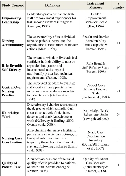Table 1 Concept Measures 