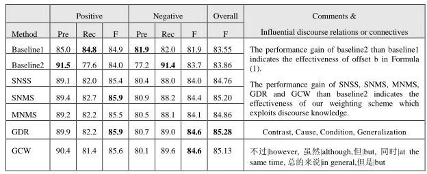TABLE 3- Experiment results 