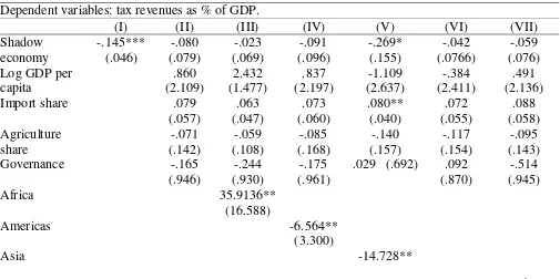 Figure 1. The correlation between tax revenues and shadow economy 