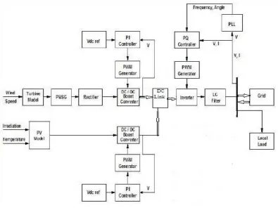 Fig. 1 shows the block diagram of AC shunted PV/Wind hybrid energy system. Here the model of wind turbine is  interfaced to Permanent magnet synchronous generator (PMSG)