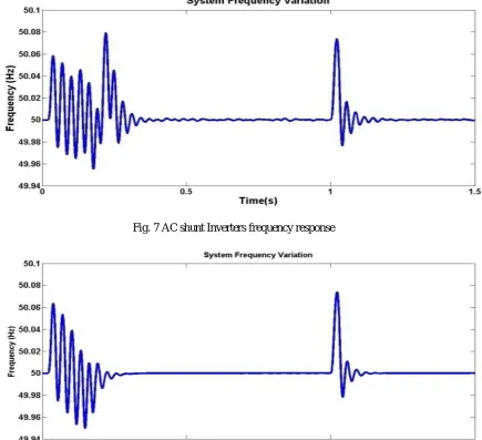 Fig. 8 DC shunt inverter frequency response 