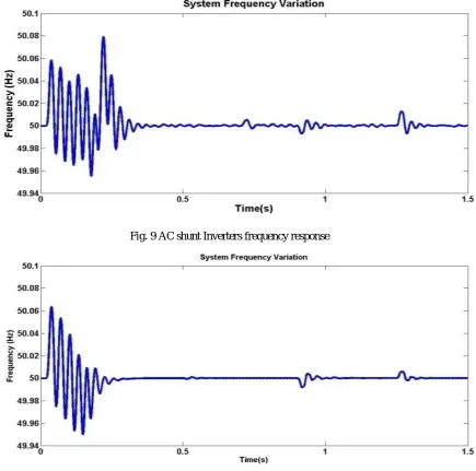 Fig. 9 AC shunt Inverters frequency response 