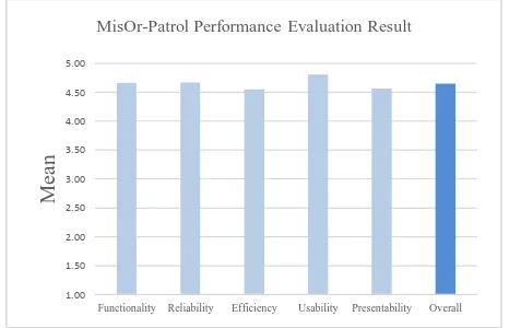 Fig. 10. Summary of Performance Evaluation Result 