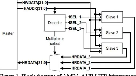 Figure 1: Block diagram of AMBA AHB LITE interconnect  