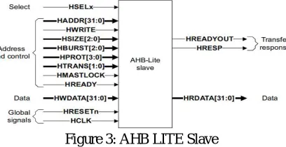 Figure 3: AHB LITE Slave  