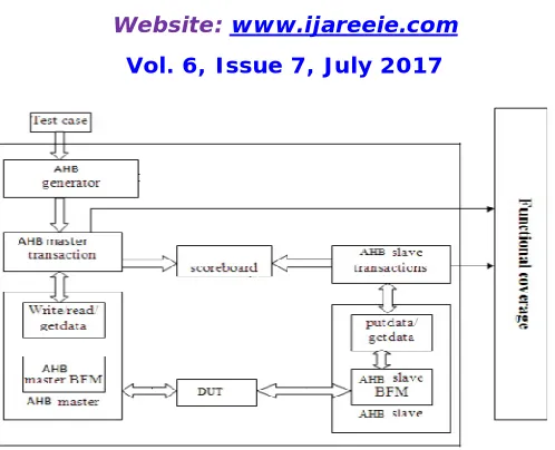 Figure 3: Architectural block diagram for AHB lite interconnect  
