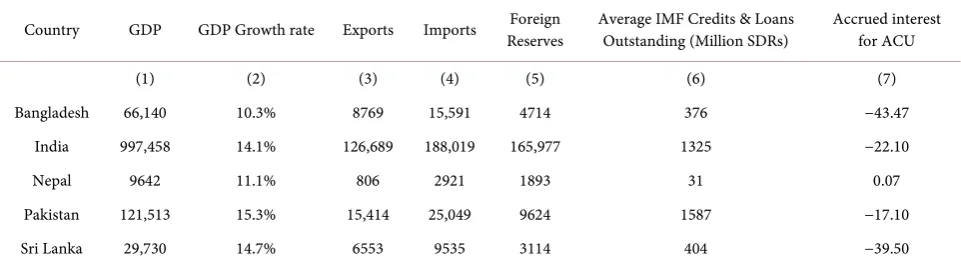Table 4. Select economic indicators of ACU member from 2001 to 2015 (US$ Million). 