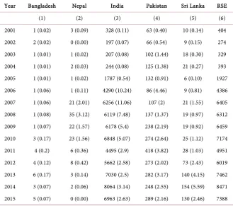 Table 5. Reserve saving effect of ACU members from 2001 to 2015 (US$ Million). 
