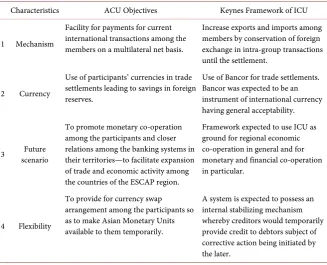 Table 3. Comparison of objectives of ACU with those of Keynes ICU framework. 