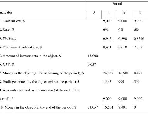Table 6. Economic interpretation of ���X