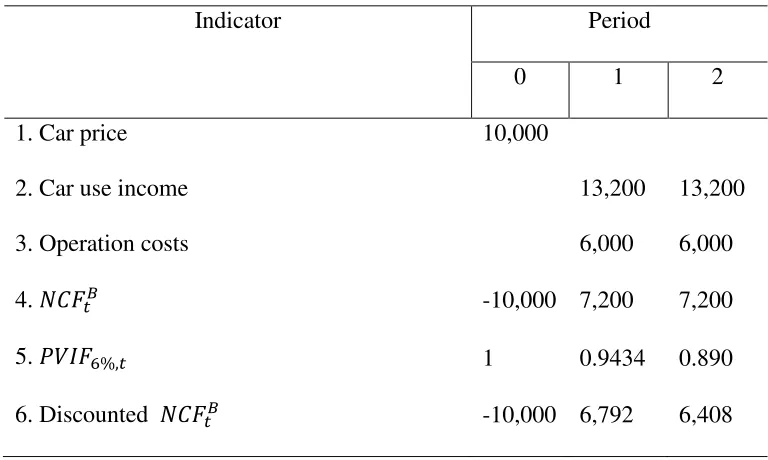Table 8. Owner's cash flows related to purchase and use of car �