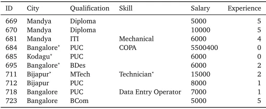 Table 1: Job proﬁles used for matching. “Experience” is denoted in years; salary values are indenominations of Indian Rupees per month