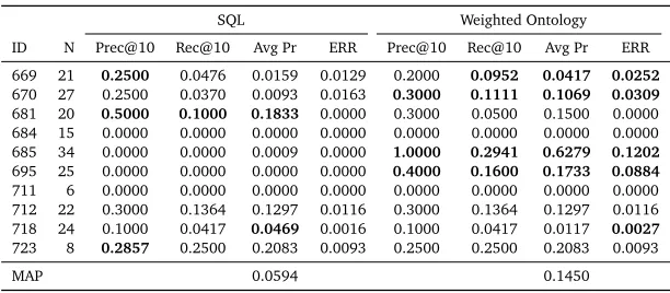Table 2: Retrieval metrics when when searching over non-speech corrected data.