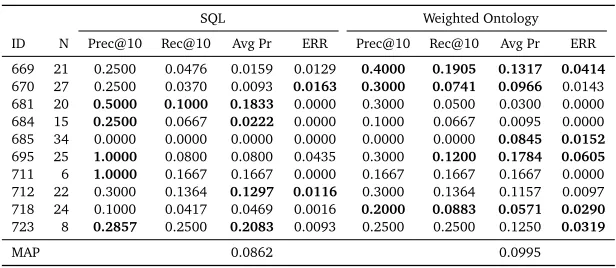 Table 3: Retrieval metrics when when searching over speech corrected data.
