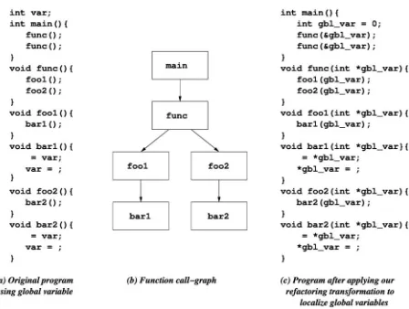 Figure 1. Example to illustrate the program transformation to localize global variables