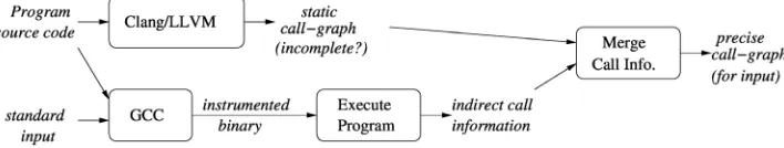 Figure 2. Framework to obtain precise call-graph information for our analysis experiments.