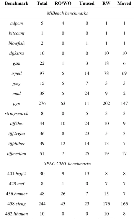 Table 1. Static number and type of global variables. 