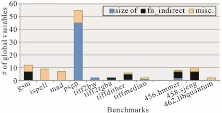 Figure 3. Categories and number of global variables that our tool fails to localize for our benchmarks