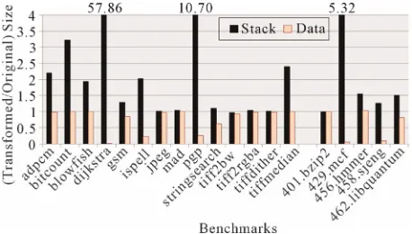 Figure 9. Ratio of the total dataconsumed by each process at runtime before and after our localizing transformation