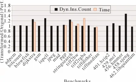 Figure 10. Ratio of dynamic instruction counts and program run-time before and after our localizing transformation