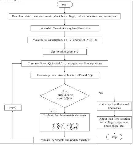 Figure 4.1 Detailed flow chart of Newton Raphson method 