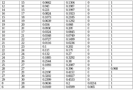 Table 6.2 IEEE 30-Bus input branch data  