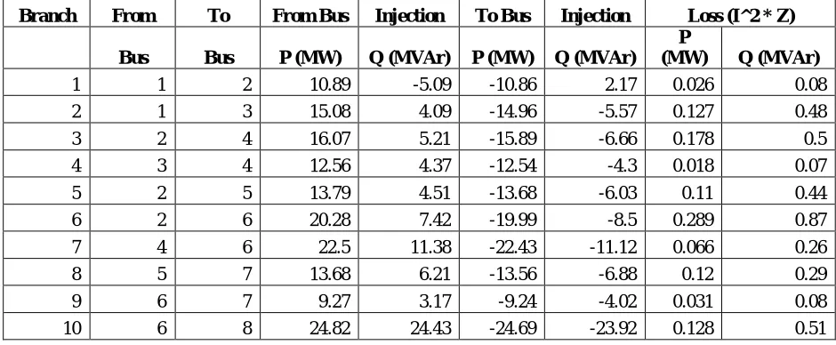 Table 6.4: Load flow losses for IEEE 30 bus system using NR method 
