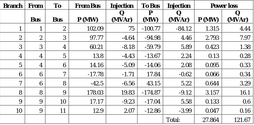 Table 6.8: Load flow losses for IEEE 57 bus system using N-R method 