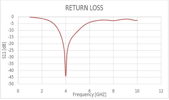 Fig.4. S11 v/s frequency plot of proposed antenna 