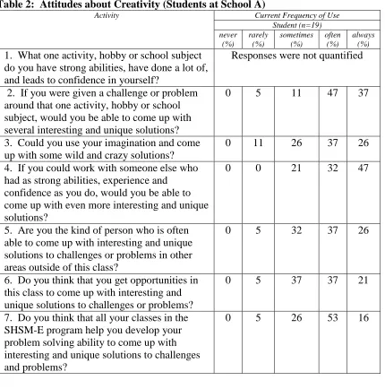 Table 2:  Attitudes about Creativity (Students at School A) Activity Current Frequency of Use 