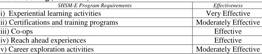 Table 13:  Bloom’s Taxonomy, Frequency of Use (Teacher A) Level Frequency of Use Level 