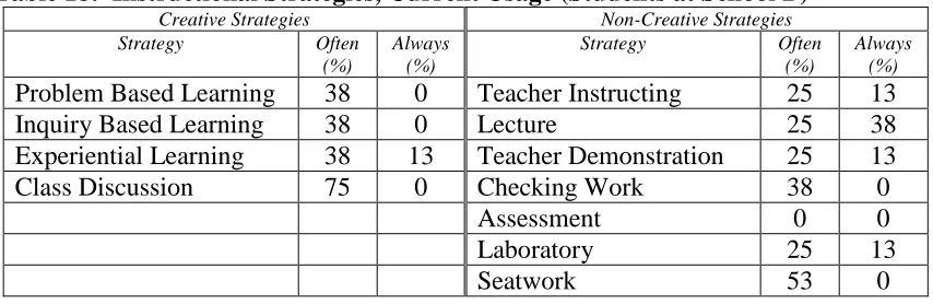 Table 17:  Attitudes about Creativity (Students at School B) Activity Current Frequency of Use 