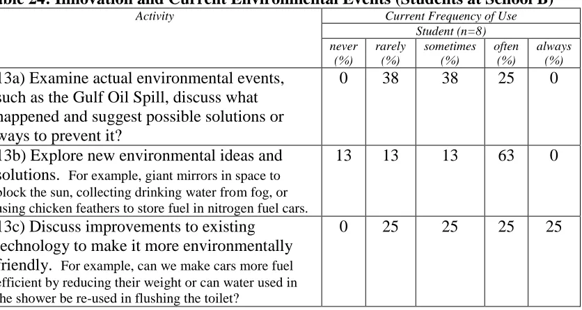 Table 22:  Using Creativity in Solving Challenges in Class (Students at School B) Activity Current Frequency of Use 