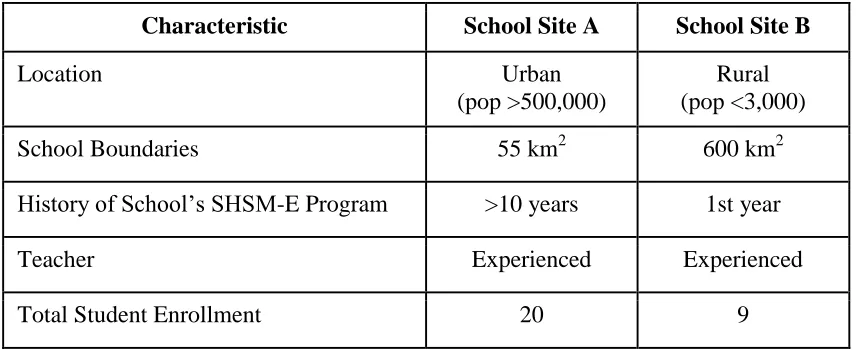 Table 1 presents the participant demographics of each site. 