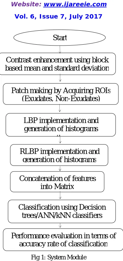 Fig 1: System Module 