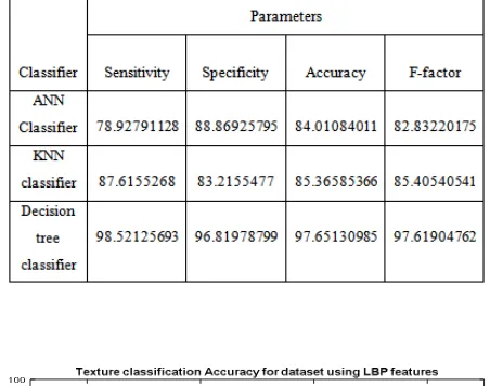 Table 2:  Results in tabular form using RLBP feature extraction 