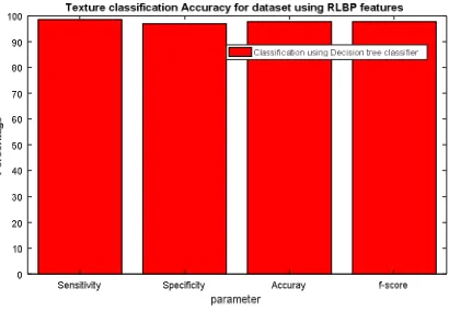 Fig 5: Performance evaluation using KNN classifier for LBP features 