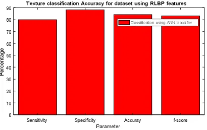 Fig 8: Performance evaluation using KNN for RLBP features 