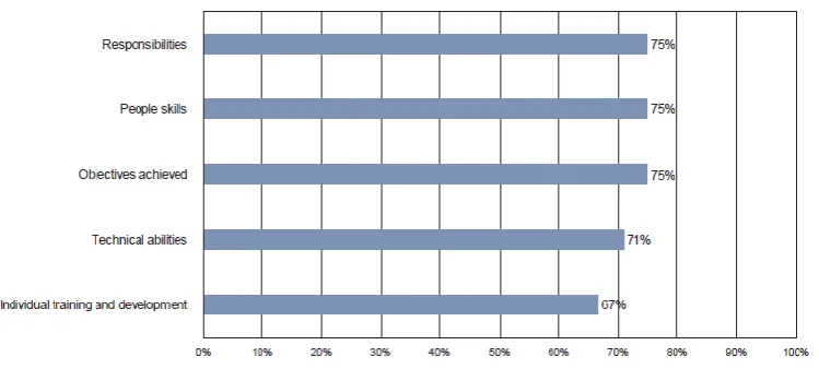 Figure 3: Characteristics to be considered in the appraisal 