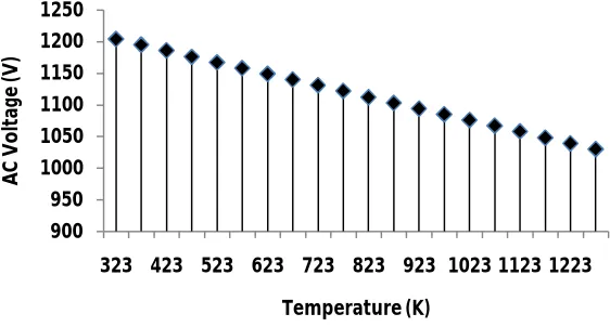 Fig. 2 variation in dc voltage with change in temperature. 