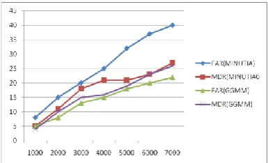 TABLE 2  Showing the FAR and MDR of the minutia based   