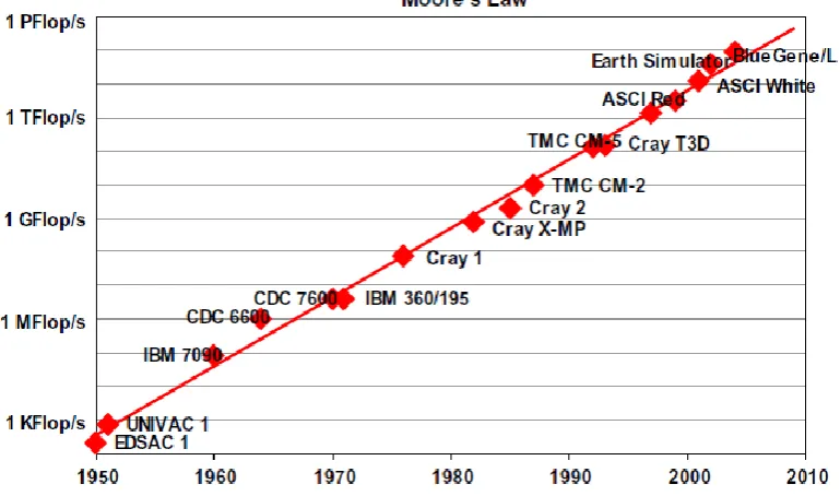 Figure 1: Performance of fast computing systems in the previous six decades compared with Moore’s Law [2] 
