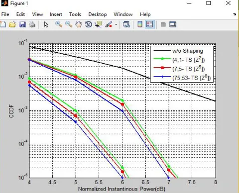 Table IV, where we define that the linear amplification can be achieved if the effective IBO is set larger than the threshold normalized instantaneous power ζ at CCDFζ (x) = 10−5