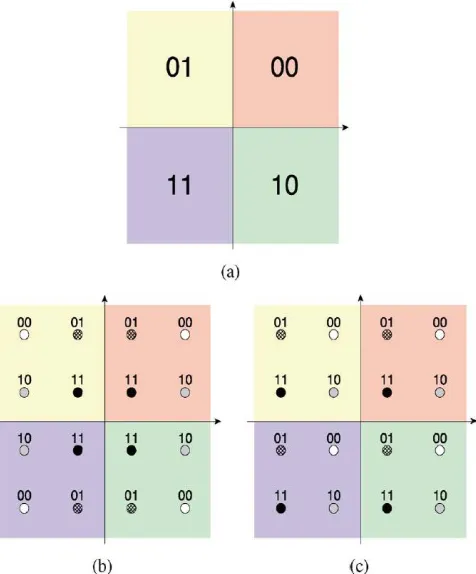 Fig. 3. Constellation mapping for the sign-bit shaping (16-QAM), (a) coded MSBs, (b) LSBs: Type-1, and (c)  LSBs: Type-2  