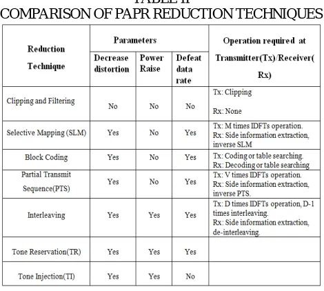 TABLE II COMPARISON OF PAPR REDUCTION TECHNIQUES 