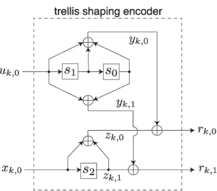 Fig. 4 An example of trellis shaping encoders with G = (7, 5) and (H −1) T = (3, 1). 