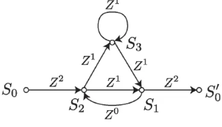 Fig. 5 An example of state transition diagram for G = (7, 5).   