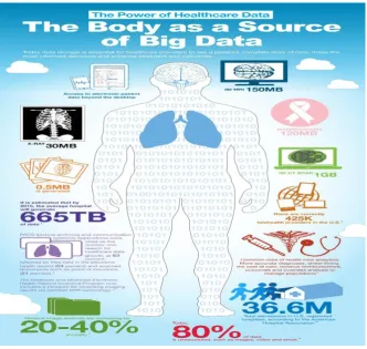 Fig. 2. Human body as a source of Big Data 