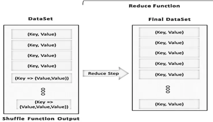 Fig. 4 MapReduce – Shuffle Function 