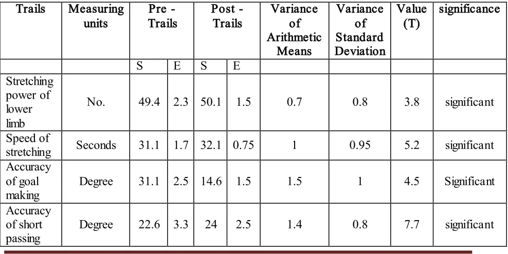 Table (6): Shows arithmetic mean, Standard Deviation, variance of arithmetic means and its standard deviations and value (T) calculated and tabled from the pre and post-trails with variables in research of experimental group